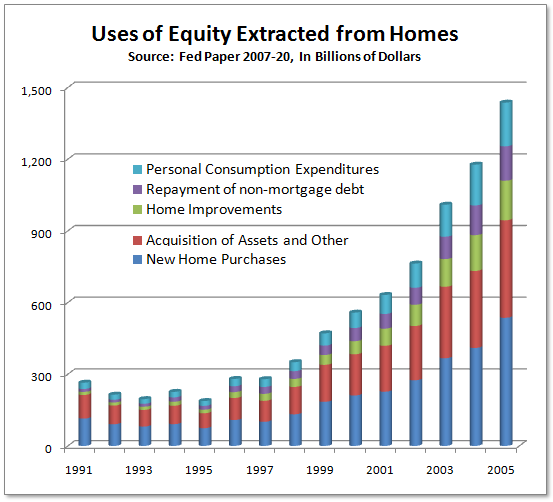 Home Equity Chart