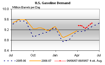 Gas Demand