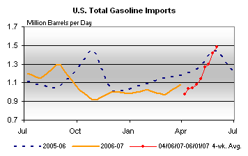 Gas Imports