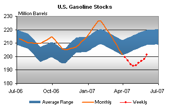 Gas Inventories