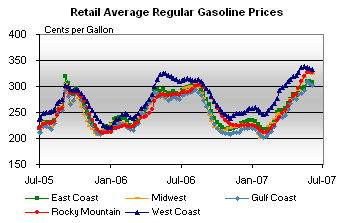 Gas Prices