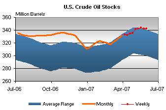 Oil Inventories