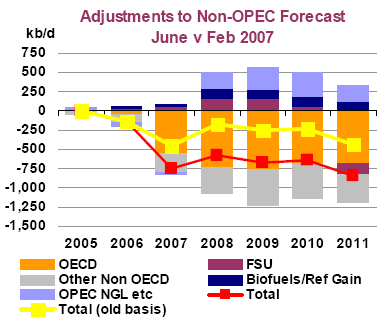 Non OPEC Oil