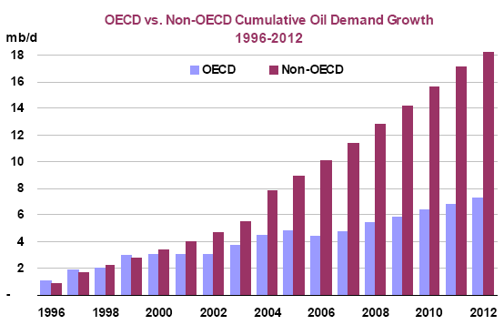 Oil Demand