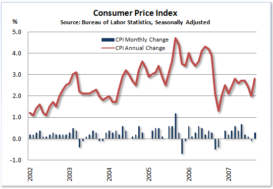 CPI