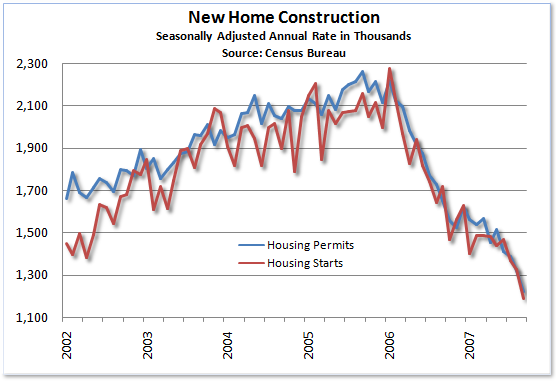 Housing Starts