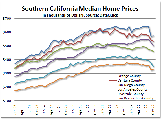 SoCal RE Price