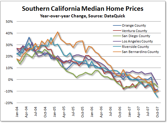 SoCal RE Price YOY