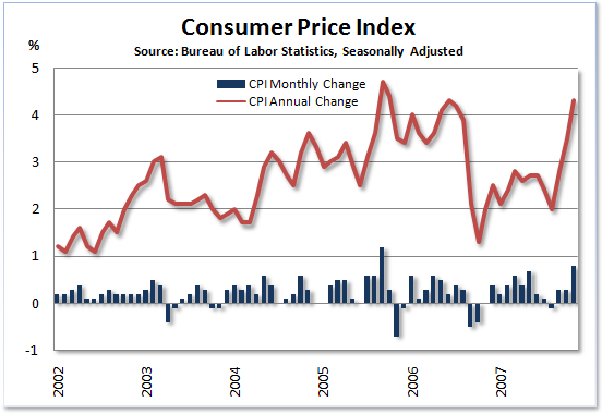 CPI