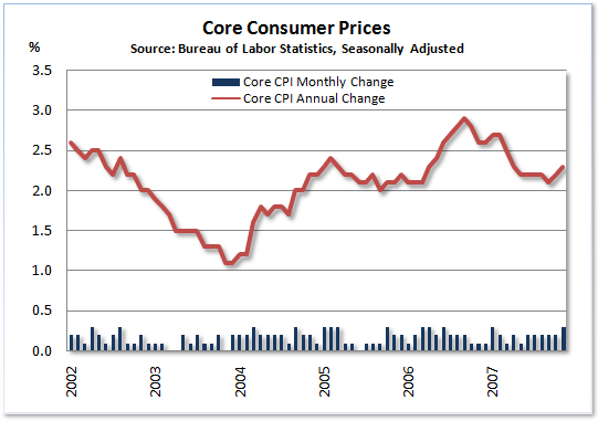 Core CPI