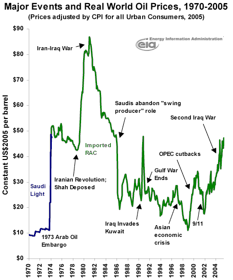 energy crisis 1970. by the Energy Information