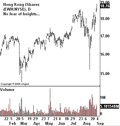 EWH chart