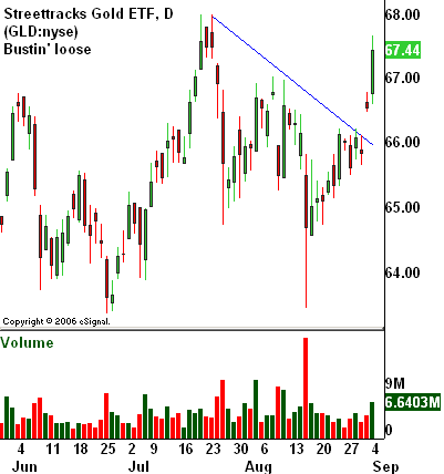 GLD chart