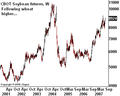 Soy futs chart