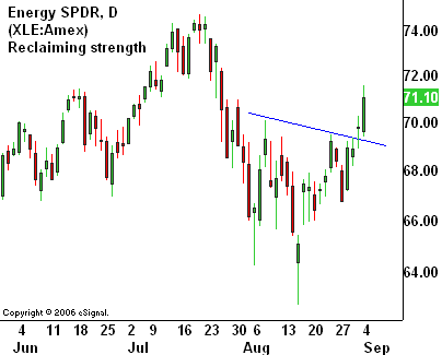 XLE chart