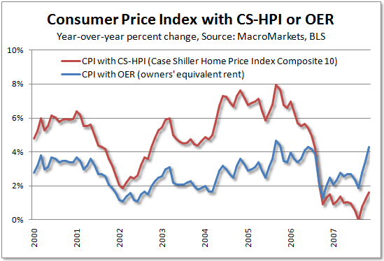 CS-HPI and CPI