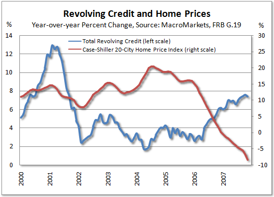 CS-HPI and Revolving Credit