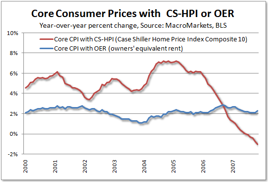 CS-HPI and Core CPI