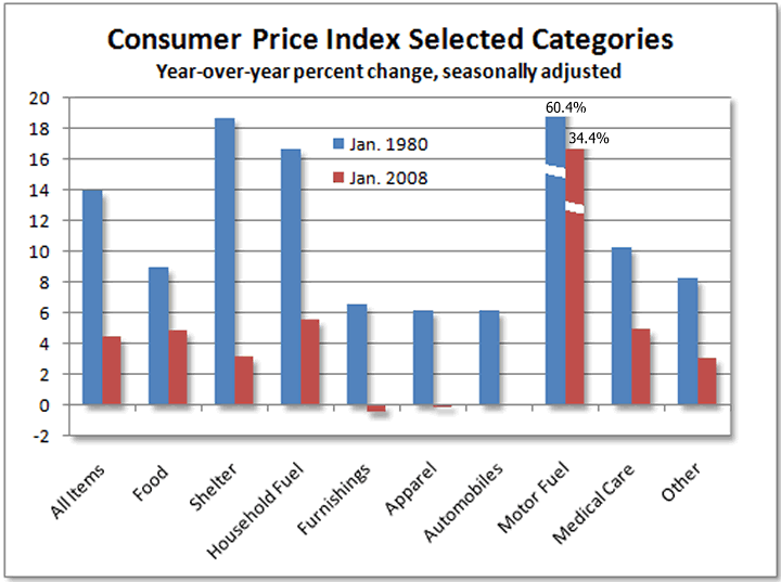 CPI 1980 and 2008 