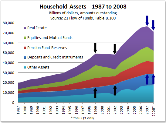 Household Assets 