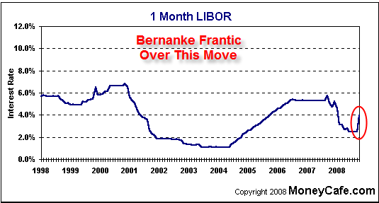 One Month Libor Chart