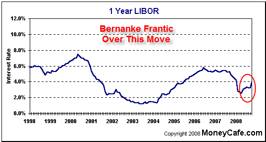 1 Year Libor Chart