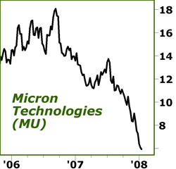 Micron Technologies
