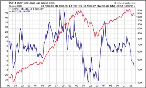  Industrial Index (top section) and its MACD oscillator (bottom section).