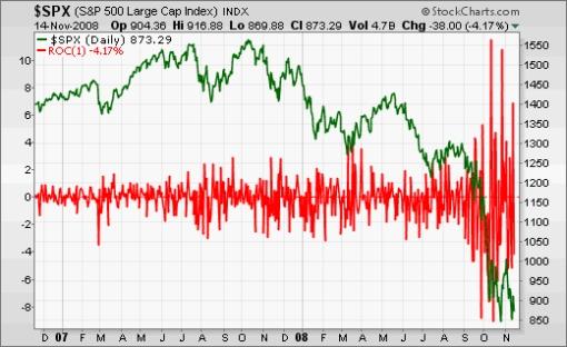 Stock Market Volatility Chart