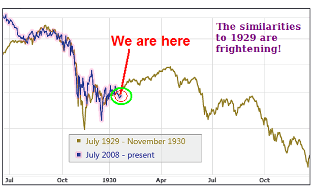 1929 stock market chart compared to today