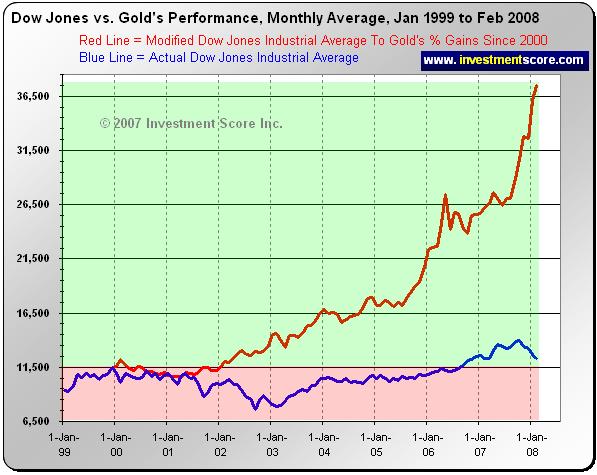 Gold Vs Dow Chart
