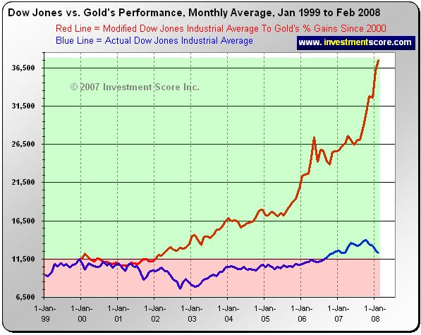 Gold Percentage Chart