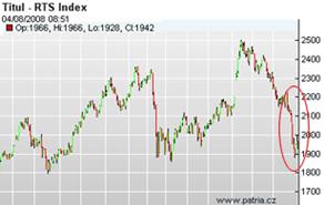 Russian Stock Exchange Index Chart