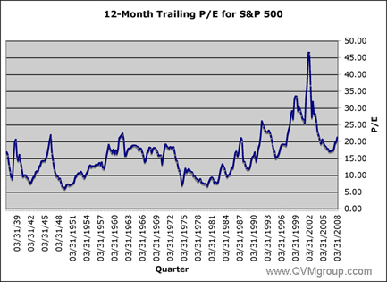 Historical Pe Chart