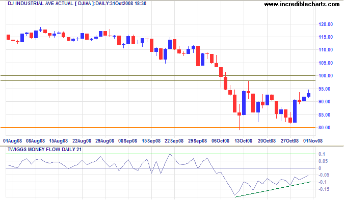 Dow Jones Industrial Average short-term chart