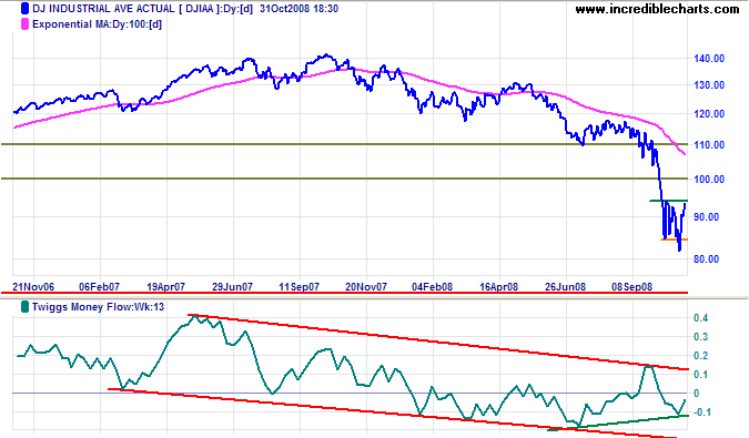 Dow Jones Industrial Average long-term chart