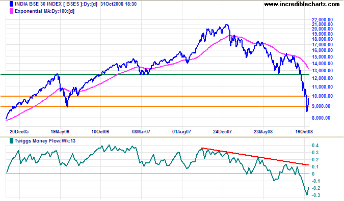 Sensex India