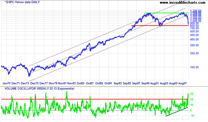 Standard & Poors 500 chart