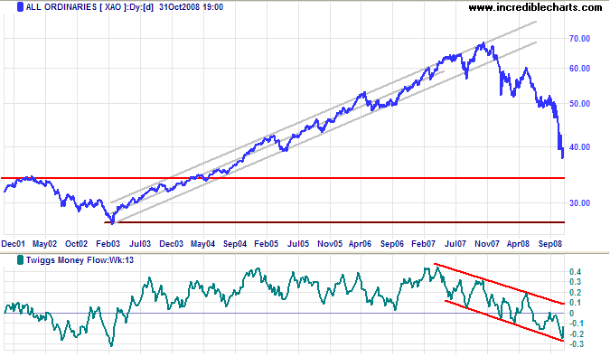 ASX Australia All Ords long-term