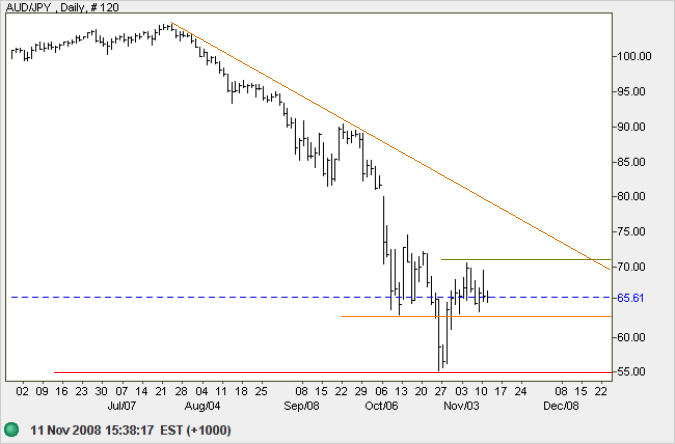 Australian Dollar Yen