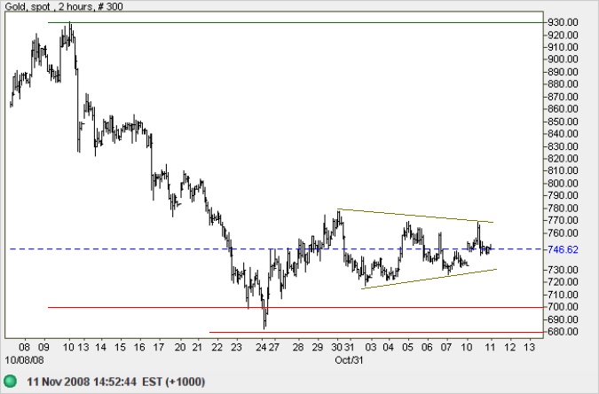 Spot Gold 2 hour chart