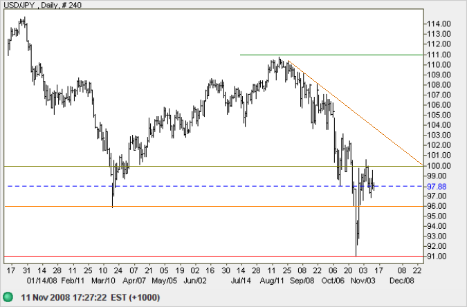 US Dollar Yen daily