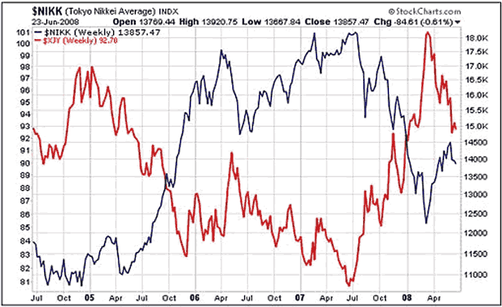 Interest Rate And Stock Market Chart