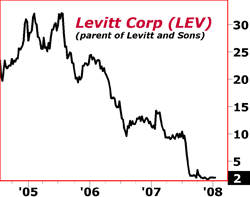Levitt Corp