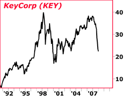 KeyCorp