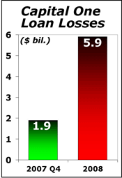 Capital One Loan Losses