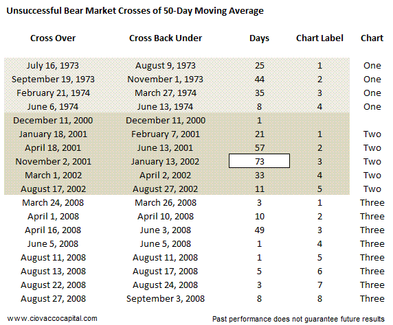 Bull and Bear Markets