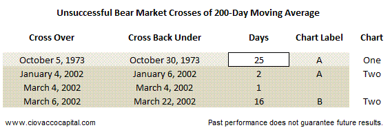 Bull and Bear Markets