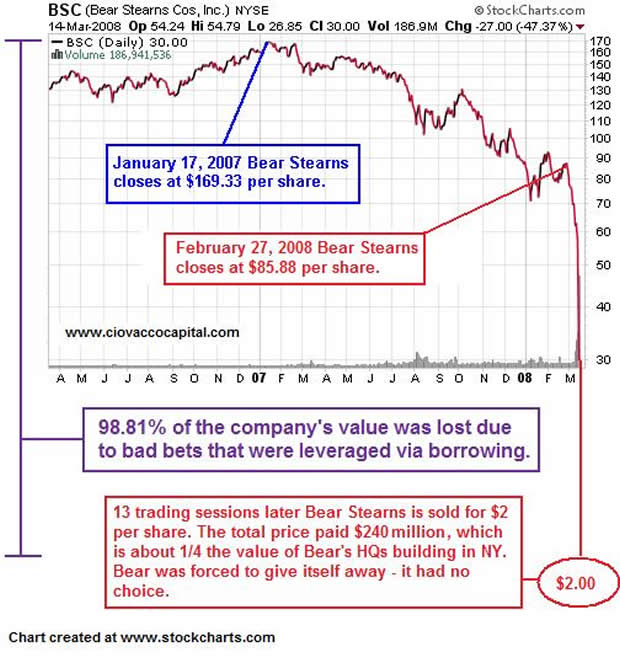 Bear Stearns Stock Chart 2008