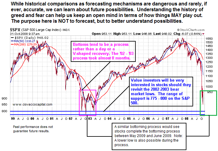 Bull and Bear Markets